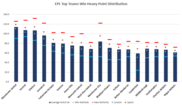 EPL Win Heavy Points
